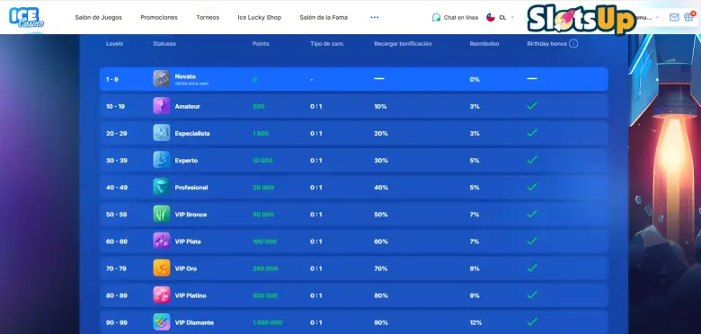 Programa de fidelidad de Ice Casino Online